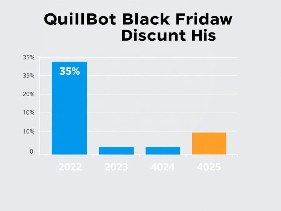 Chart showing QuillBot Black Friday discount percentages from 2022-2025