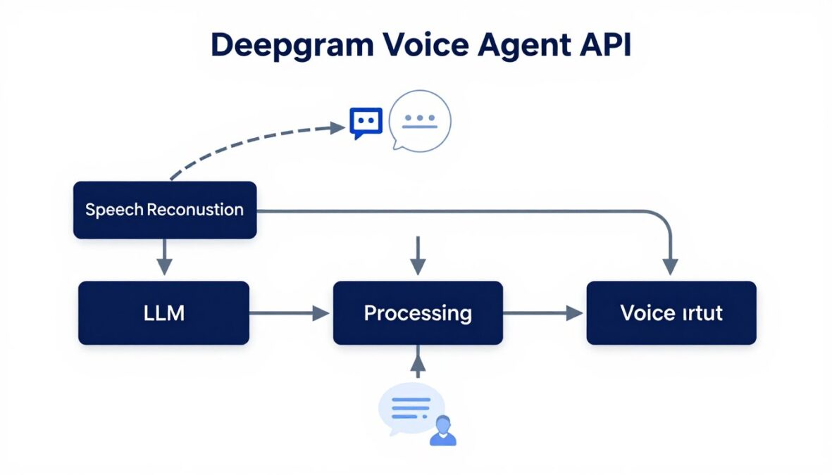 Deepgram Voice Agent API architecture diagram showing the unified pipeline from speech input to AI processing to voice output