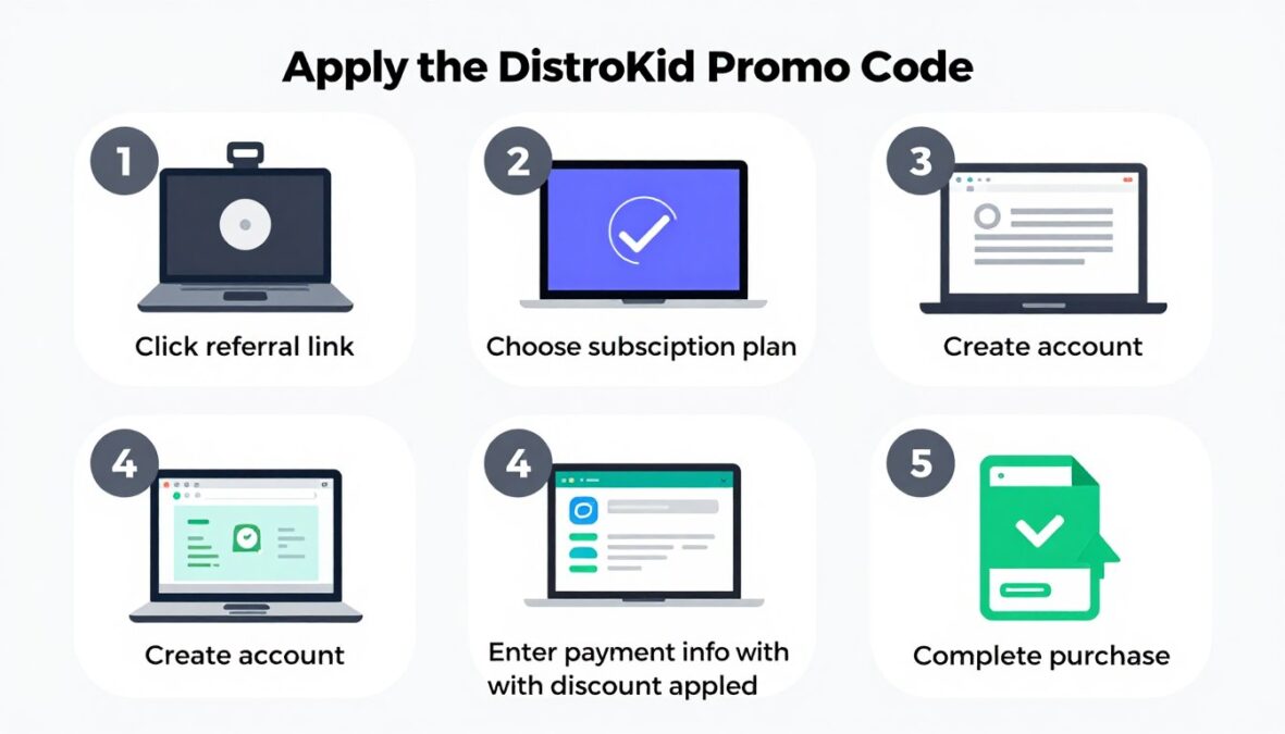 Step-by-step visual guide to applying Distrokid Promo Code 2026